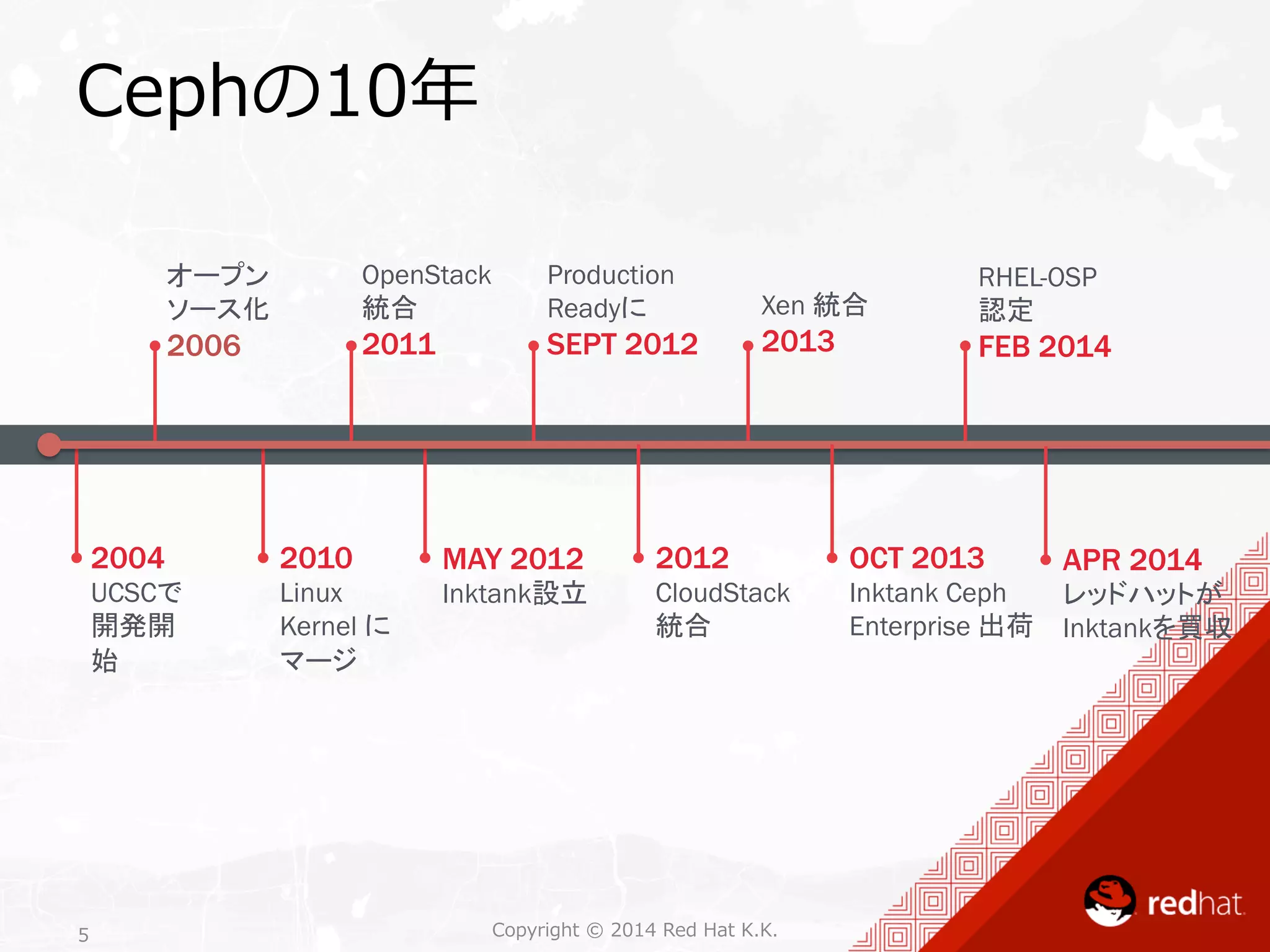 Cephの10年年 
OpenStack 
統合 
2011 
Xen 統合 
2013 
Copyright 5 © 2014 Red Hat K.K. 
RHEL-OSP 
認定 
FEB 2014 
MAY 2012 
Inktank設立 
2010 
Linux 
Kernel に 
マージ 
オープン 
ソース化 
2006 
2004 
UCSCで 
開発開 
始 
Production 
Readyに 
SEPT 2012 
2012 
CloudStack 
統合 
OCT 2013 
Inktank Ceph 
Enterprise 出荷 
APR 2014 
レッドハットが 
Inktankを買収 
 