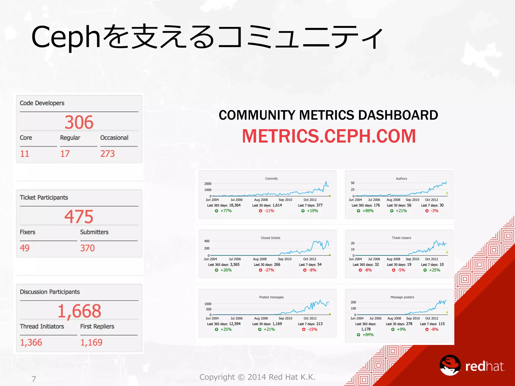 Cephを⽀支えるコミュニティ 
COMMUNITY METRICS DASHBOARD 
METRICS.CEPH.COM 
Copyright 7 © 2014 Red Hat K.K. 
 