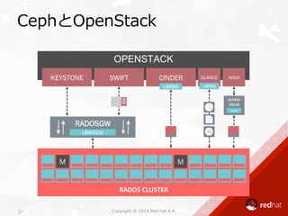 Ceph Loves OpenStack: Why and How