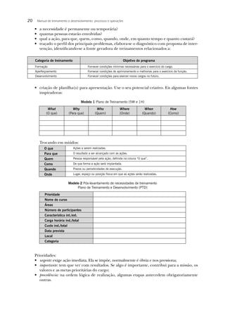 20       Manual de treinamento e desenvolvimento: processos e operações

     •    a necessidade é permanente ou temporária?
     •    quantas pessoas estarão envolvidas?
     •    qual a ação, para que, quem, como, quando, onde, em quanto tempo e quanto custará?
     •    traçado o perﬁl dos principais problemas, elabora-se o diagnóstico com proposta de inter-
          venção, identiﬁcando-se a fonte geradora de treinamentos relacionados a:

     Categoria de treinamento                                               Objetivo do programa
     Formação                                  Fornecer condições mínimas necessárias para o exercício do cargo.
     Aperfeiçoamento                           Fornecer condições de aprimoramento e melhorias para o exercício da função.
     Desenvolvimento                           Fornecer condições para exercer novos cargos no futuro.


     • criação de planilha(s) para apresentação. Use o seu potencial criativo. Eis algumas fontes
       inspiradoras:

                                          Modelo 1 Plano de Treinamento (5W e 1H)

                What                Why              Who                Where              When              How
               (O que)           (Para que)         (Quem)              (Onde)           (Quando)           (Como)




          Trocando em miúdos:
              O que                 Ações a serem realizadas.
              Para que              O resultado a ser alcançado com as ações.
              Quem                  Pessoa responsável pela ação, deﬁnida na coluna “O que”.
              Como                  De que forma a ação será implantada.
              Quando                Prazos ou periodicidades de execução.
              Onde                  Lugar, espaço ou posição física em que as ações serão realizadas.


                                 Modelo 2 Pós-levantamento de necessidades de treinamento
                                      Plano de Treinamento e Desenvolvimento (PTD)

              Prioridade
              Nome do curso
              Áreas
              Número de participantes
              Característica int./ext.
              Carga horária ind./total
              Custo ind./total
              Data prevista
              Local
              Categoria



     Prioridades:
     • urgente: exige ação imediata. Ela se impõe, normalmente é óbvia e nos pressiona;
     • importante: tem que ver com resultados. Se algo é importante, contribui para a missão, os
        valores e as metas prioritárias do cargo;
     • precedência: na ordem lógica de realização, algumas etapas antecedem obrigatoriamente
        outras.
 