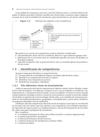 8     Manual de treinamento e desenvolvimento: processos e operações

    A necessidade de treinamento está entre o nível de eﬁciência atual e o nível de eﬁciência de-
sejada. O objetivo principal é eliminar essa diferença. Sendo assim, a primeira etapa é diagnosti-
car quais são as reais necessidades de treinamento, para minimizá-las ou, até mesmo, eliminá-las.

           Figura 1.2                     Deﬁnição dos objetivos e das competências

                                                           Onde queremos
                                                          ser reconhecidos?
                                                      T        (CHA)**
                                                 LN
                                          arao
                                   s   ep
                              Ba
                                                                     CHA** que devemos ter para sermos reconhecidos.
            Onde estamos?                                          • Conhecimentos
               (CHA)*                                              • Habilidades
                                                                   • Atitudes
                               CHA* atual
                             • Conhecimentos
                             • Habilidades
                             • Atitudes



    Baseando-se no conceito de competências, pode-se deﬁni-las considerando:
    • valor percebido pelos clientes: deve ser consistente, diferente e que realmente agregue valor;
    • diferenciação entre os concorrentes: deve ser considerado especíﬁco da marca, do produto ou
      da própria empresa;
    • capacidade de expansão: abrir as portas do futuro, não se centrando apenas nos produtos e
      serviços atuais.

1.3          Identiﬁcação de competências
    As quatro etapas para identiﬁcar as competências são:
    1a) Levantar quais são as estratégias da empresa, sua missão, visão de futuro, metas.
    2a) Identiﬁcar as competências essenciais ao negócio.
    3a) Desdobrar essas competências nas áreas.
    4a) Desdobrá-las em grupais e individuais.

1.3.1       Três diferentes níveis de levantamento
     Análise da organização total: sistema organizacional, objetivos, missão, valores, ﬁlosoﬁa, compe-
tência crítica do negócio. À medida que a empresa cresce, suas necessidades se modiﬁcam, con-
seqüentemente, o treinamento deverá atender a essas necessidades. O mesmo acontece quando
o posicionamento estratégico envolve a criação de novos produtos, retração no mercado, amplia-
ção de ﬁliais ou aquisição de novas tecnologias. Sendo assim, as necessidades de treinamento pre-
cisam ser levantadas periodicamente, pesquisadas e investigadas para, a partir delas, estabelecer
os programas adequados a ﬁm de satisfazê-las.
     A deﬁnição clara das competências críticas de sucesso da empresa (como quer ser reconhecida
no mercado), dos seus valores (que irão sustentar a sua competência), dos resultados esperados e
da expectativa da empresa passa a ser fundamental para o sucesso do levantamento de necessida-
des, assim como para os programas de treinamento.
     Deve considerar:
     • os resultados da pesquisa de clima, para melhor entender o contexto organizacional;
     • os relatórios gerenciais e estratégicos;
     • as observações feitas por clientes externos;
     • o relatório do Serviço de Atendimento ao Cliente (SAC);
     • o relatório periódico.
 