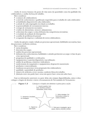 Identiﬁcação das necessidades de treinamento por competência   9
    Análise de recursos humanos: do ponto de vista tanto da quantidade como da qualidade dos
colaboradores, e análise da força de trabalho.
    Deve considerar:
    • o número de colaboradores;
    • o nível de conhecimento e qualiﬁcação requeridos para o trabalho de cada colaborador;
    • as habilidades disponíveis de cada colaborador;
    • a atitude de cada empregado em relação ao trabalho;
    • as potencialidades de recrutamento interno;
    • o tempo de treinamento necessário;
    • o índice de absenteísmo, turnover e afastamentos;
    • a descrição dos cargos e a clara deﬁnição das competências necessárias;
    • o resultado da avaliação de desempenho;
    • a análise de problemas de pessoal;
    • a expansão da empresa e a admissão de novos colaboradores.

    Análise das operações e tarefas: voltada aos processos operacionais, habilidades necessárias, fases
dos processos e melhoria contínua.
    Deve considerar:
    • metas desejadas;
    • descrição dos cargos;
    • análise dos processos operacionais;
    • deﬁnição dos conhecimentos, habilidades e atitudes pertinentes ao cargo e à fase do pro-
      cesso operacional;
    • programas de qualidade e certiﬁcações;
    • equipamentos e materiais disponíveis e sua utilização;
    • análise de problemas, relatórios e indicadores;
    • modernização do maquinário e equipamentos, despesas de manutenção;
    • produção e comercialização;
    • mudanças nos processos versus preparação dos colaboradores;
    • qualidade e quantidade de produção;
    • número de acidentes, erros e sucatas, condições físicas do trabalho;
    • distinção entre não poder fazer versus não querer fazer versus não saber fazer.

    Caso as informações anteriores ou parte delas não estejam disponibilizadas, mãos à obra:
coloque o chapéu de detetive e inicie o Levantamento de Necessidades de Treinamento.

          Figura 1.3               Coloque o chapéu de detetive e parta para a ação
                                            1 – Levante suspeitas, hipó-
                                            teses. Identiﬁque problema,
                                            necessidades, pontos críticos.



                                                                                2 – Deﬁna estratégia. Crie
              5 – Apresente os resultados                                       ferramentas e coloque na
              da investigação.                                                  maleta do Detetive.




                             4 – Organize as                             3 – Parta para a investigação, siga os
                             informações.                                passos, observe, entreviste, entenda.
 