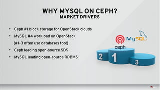 • Ceph #1 block storage for OpenStack clouds
• MySQL #4 workload on OpenStack
(#1-3 often use databases too!)
• Ceph leading open-source SDS
• MySQL leading open-source RDBMS
WHY MYSQL ON CEPH?
MARKET DRIVERS
 