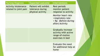 Nursing Diagnosis Expected outcome Interventions
Activity intolerance
related to joint pain
Patient will exhibit
tolerance during
physical activity
Rest periods
monitor patient
response to activity
Monitor heart rate
+respiratory rate
+ Bp (Before-during-
after) Activity
Gradually increase
activity with active
range-of-motion
exercises in bed
Evaluate the need
for additional help at
home
 