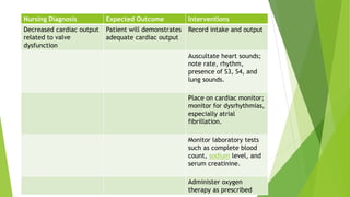 Nursing Diagnosis Expected Outcome Interventions
Decreased cardiac output
related to valve
dysfunction
Patient will demonstrates
adequate cardiac output
Record intake and output
Auscultate heart sounds;
note rate, rhythm,
presence of S3, S4, and
lung sounds.
Place on cardiac monitor;
monitor for dysrhythmias,
especially atrial
fibrillation.
Monitor laboratory tests
such as complete blood
count, sodium level, and
serum creatinine.
Administer oxygen
therapy as prescribed
 