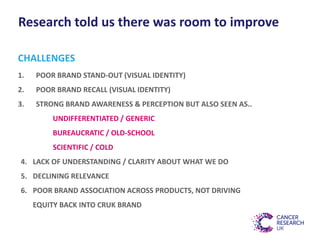 “THEY’RE ALL
THE SAME, ALL THE
DIFFERENT CANCER
CHARITIES”
Non-supporter 56+
CHALLENGES
1. POOR BRAND STAND-OUT (VISUAL IDENTITY)
2. POOR BRAND RECALL (VISUAL IDENTITY)
3. STRONG BRAND AWARENESS & PERCEPTION BUT ALSO SEEN AS..
UNDIFFERENTIATED / GENERIC
BUREAUCRATIC / OLD-SCHOOL
SCIENTIFIC / COLD
4. LACK OF UNDERSTANDING / CLARITY ABOUT WHAT WE DO
5. DECLINING RELEVANCE
6. POOR BRAND ASSOCIATION ACROSS PRODUCTS, NOT DRIVING
EQUITY BACK INTO CRUK BRAND
Research told us there was room to improve
 