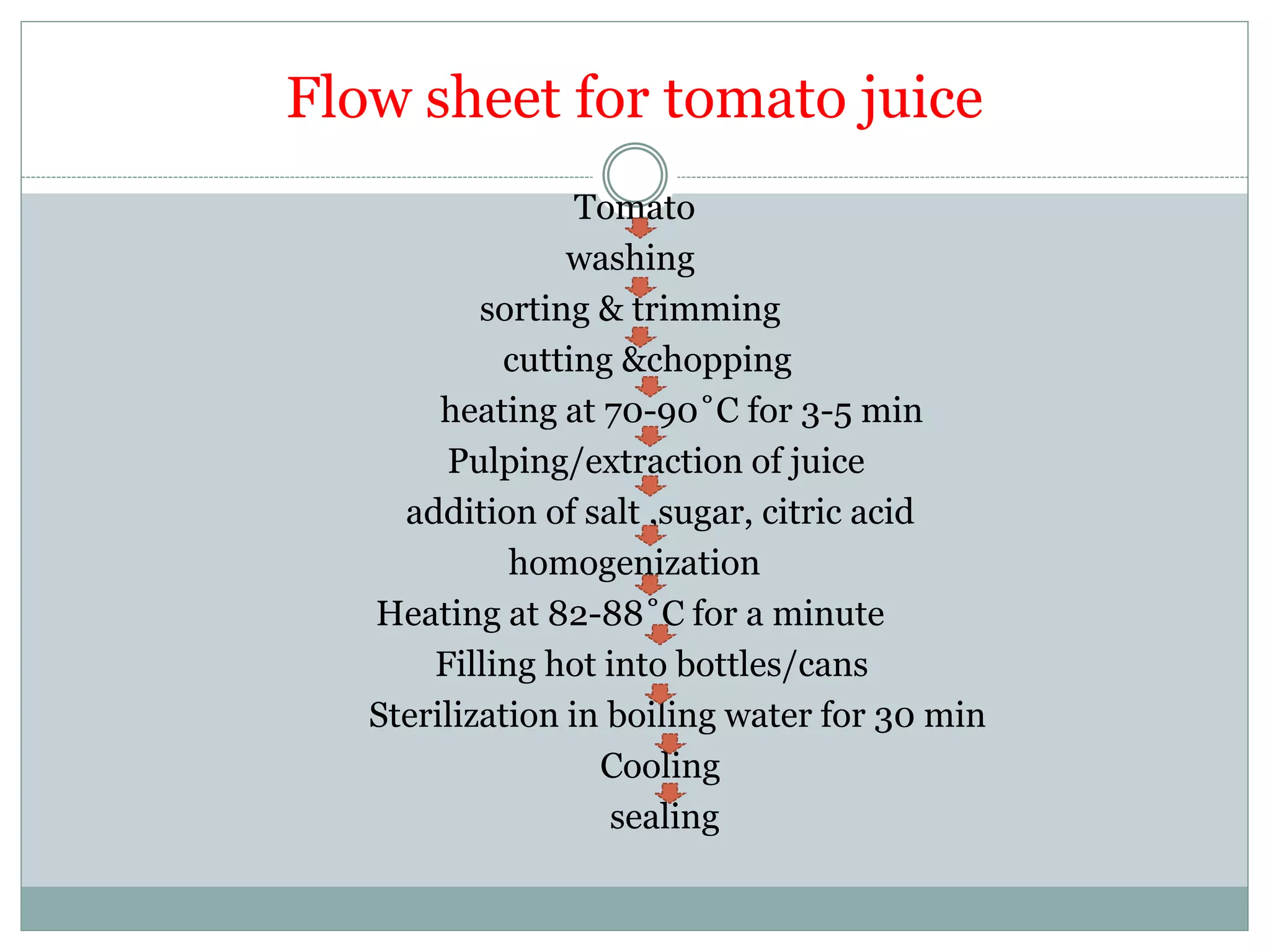 Flow sheet for tomato juice
Tomato
washing
sorting & trimming
cutting &chopping
heating at 70-90˚C for 3-5 min
Pulping/extraction of juice
addition of salt ,sugar, citric acid
homogenization
Heating at 82-88˚C for a minute
Filling hot into bottles/cans
Sterilization in boiling water for 30 min
Cooling
sealing
 