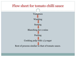 Flow sheet for tomato chilli sauce
Tomatoes
Washing
Sorting
Blanching for 2 mins
Peeling
Cooking pulp with 1/3 sugar
Rest of process similar to that of tomato sauce.
 