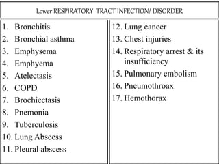 Lower RESPIRATORY TRACT INFECTION/ DISORDER
1. Bronchitis
2. Bronchial asthma
3. Emphysema
4. Emphyema
5. Atelectasis
6. COPD
7. Brochiectasis
8. Pnemonia
9. Tuberculosis
10. Lung Abscess
11. Pleural abscess
12. Lung cancer
13. Chest injuries
14. Respiratory arrest & its
insufficiency
15. Pulmonary embolism
16. Pneumothroax
17. Hemothorax
 