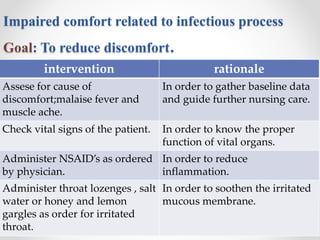 Impaired comfort related to infectious process
Goal: To reduce discomfort.
intervention rationale
Assese for cause of
discomfort;malaise fever and
muscle ache.
In order to gather baseline data
and guide further nursing care.
Check vital signs of the patient. In order to know the proper
function of vital organs.
Administer NSAID’s as ordered
by physician.
In order to reduce
inflammation.
Administer throat lozenges , salt
water or honey and lemon
gargles as order for irritated
throat.
In order to soothen the irritated
mucous membrane.
 