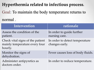 Hyperthermia related to infectious process.
Goal: To maintain the body temperature returns to
normal .
Intervention rationale
Assess the condition of the
patient.
In order to guide further
nursing care.
Check vital signs of the patient
mainly temperature every four
hourly.
In order to detect temperature
changes early.
Monitor the signs of
dehydration.
Fever causes loss of body fluids.
Administer antipyretics as
doctors order.
In order to reduce temperature.
 