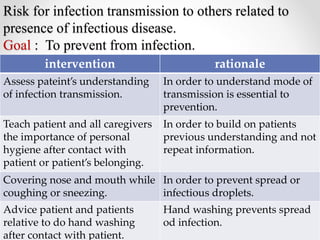 Risk for infection transmission to others related to
presence of infectious disease.
Goal : To prevent from infection.
intervention rationale
Assess pateint’s understanding
of infection transmission.
In order to understand mode of
transmission is essential to
prevention.
Teach patient and all caregivers
the importance of personal
hygiene after contact with
patient or patient’s belonging.
In order to build on patients
previous understanding and not
repeat information.
Covering nose and mouth while
coughing or sneezing.
In order to prevent spread or
infectious droplets.
Advice patient and patients
relative to do hand washing
after contact with patient.
Hand washing prevents spread
od infection.
 
