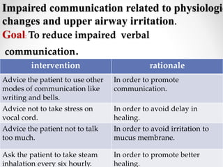 Impaired communication related to physiologic
changes and upper airway irritation.
Goal: To reduce impaired verbal
communication.
intervention rationale
Advice the patient to use other
modes of communication like
writing and bells.
In order to promote
communication.
Advice not to take stress on
vocal cord.
In order to avoid delay in
healing.
Advice the patient not to talk
too much.
In order to avoid irritation to
mucus membrane.
Ask the patient to take steam
inhalation every six hourly.
In order to promote better
healing.
 