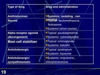 Type of drug Drug and administration Antihistamines  Systemic :sedating , non sedating Steroid Topical : beclomethazone, fluticasone Systemic (short course) Alpha receptor agonist (decongestant) Topical :psudoephedrine Systemic :xylometazoline Mast cell stabilizer Topical :cromoglycate Systemic :ketotifin Anticholenergic Topical :ipratropium  Systemic :hyoscine Anticholenergic/ sympathmemetic Systemic: imipramine , chlorpheneramine 