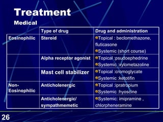 Treatment  Medical Type of drug Drug and administration Eosinophilic Steroid Topical : beclomethazone, fluticasone Systemic (short course) Alpha receptor agonist Topical :psudoephedrine Systemic :xylometazoline Mast cell stabilizer Topical :cromoglycate Systemic :ketotifin Non-Eosinophilic Anticholenergic Topical :ipratropium  Systemic :hyoscine Anticholenergic/ sympathmemetic Systemic: imipramine , chlorpheneramine 