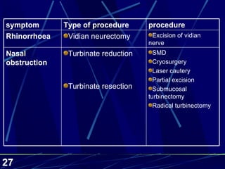 symptom Type of procedure procedure Rhinorrhoea Vidian neurectomy Excision of vidian nerve Nasal obstruction Turbinate reduction Turbinate resection SMD Cryosurgery Laser cautery Partial excision Submucosal turbinectomy Radical turbinectomy 