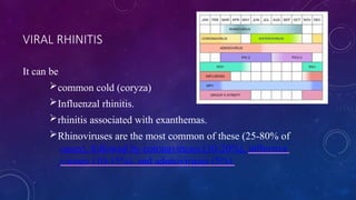 acute and chronic rhinitis by dr supriya | PPTX