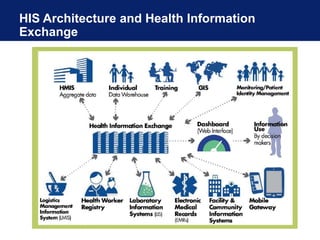 HIS Architecture and Health Information
Exchange
 