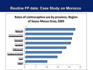22
Routine FP data: Case Study on Morocco
 