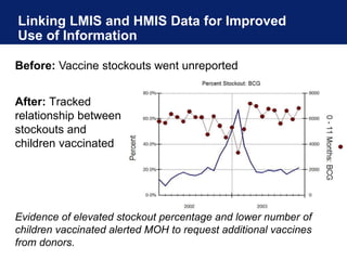 Linking LMIS and HMIS Data for Improved
Use of Information
Before: Vaccine stockouts went unreported
After: Tracked
relationship between
stockouts and
children vaccinated
Evidence of elevated stockout percentage and lower number of
children vaccinated alerted MOH to request additional vaccines
from donors.
 