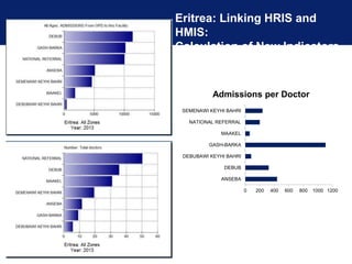 0 200 400 600 800 1000 1200
ANSEBA
DEBUB
DEBUBAWI KEYHI BAHRI
GASH-BARKA
MAAKEL
NATIONAL REFERRAL
SEMENAWI KEYHI BAHRI
Admissions per Doctor
Eritrea: Linking HRIS and
HMIS:
Calculation of New Indicators
 