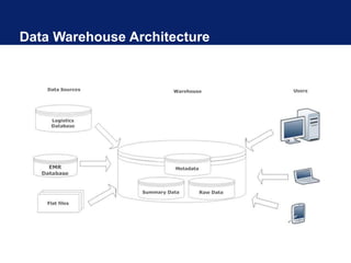 Data Warehouse Architecture
 
