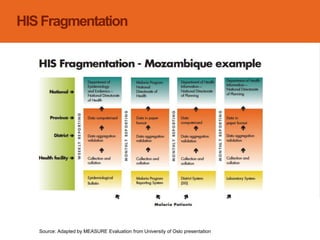 HISFragmentation
Source: Adapted by MEASURE Evaluation from University of Oslo presentation
 