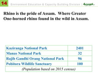 Rhino is the pride of Assam. Where Greater
One-horned rhino found in the wild in Assam.
14 Environment Education & Capacity Building Division |
Kaziranga National Park 2401
Manas National Park 32
Rajib Gandhi Orang National Park 96
Pobitora Wildlife Sanctuary 100
(Population based on 2015 census)
 
