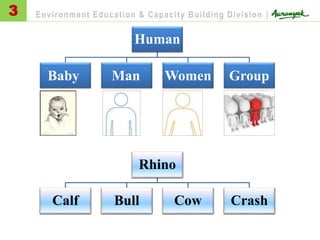 3 Environment Education & Capacity Building Division |
Human
Rhino
? ? ? ?
Rhino
Calf Bull Cow Crash
Baby Man Women Group
 