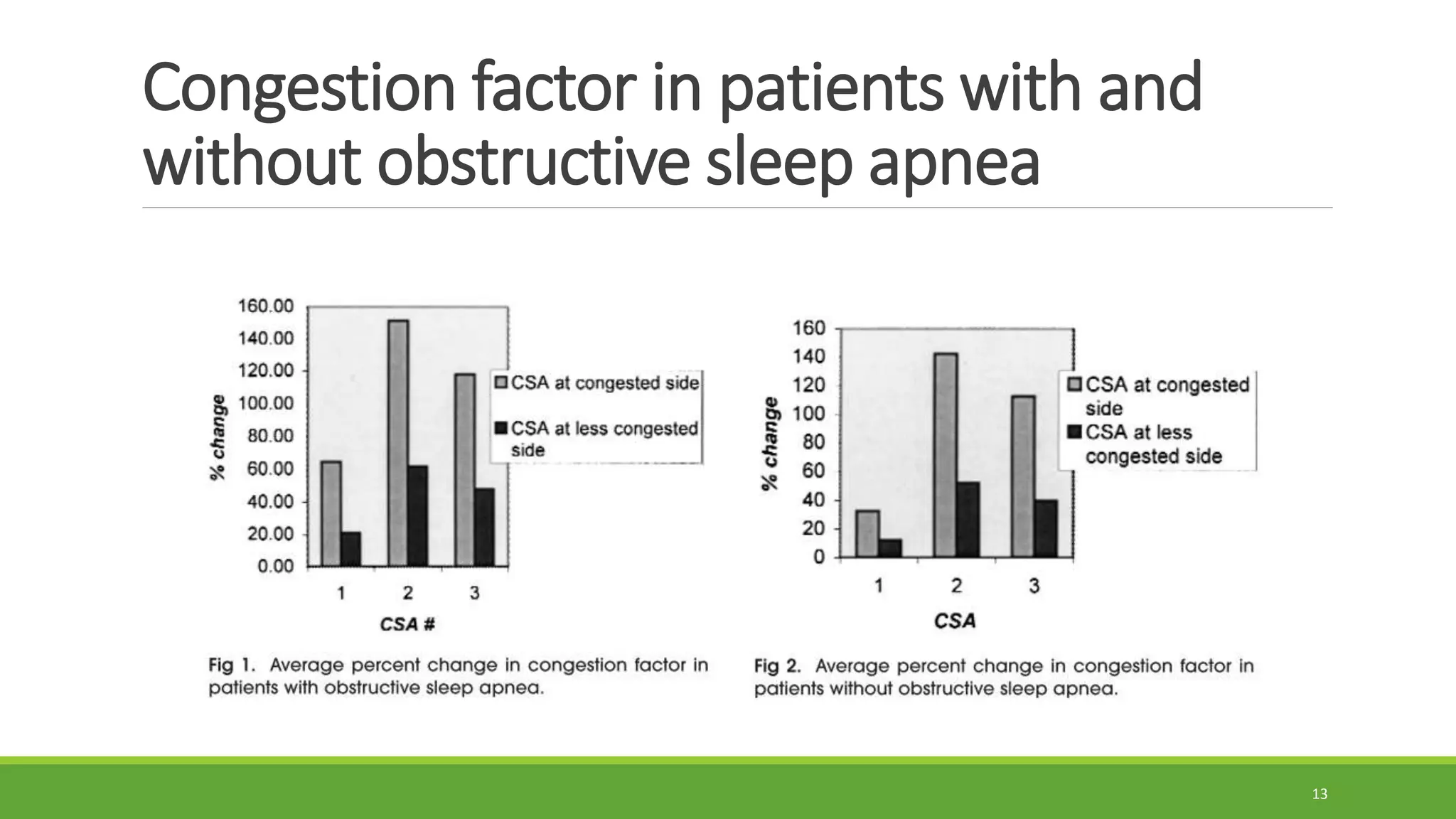 Congestion factor in patients with and
without obstructive sleep apnea
13
 