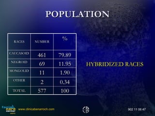POPULATION HYBRIDIZED RACES www.clinicabenarroch.com 902 11 06 47 RACES NUMBER % CAUCASOID 461 79.89 NEGROID 69 11.95 MONGOLID 11 1.90 OTHER TOTAL 2 577 0.34 100 