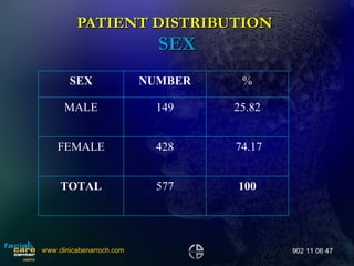 PATIENT DISTRIBUTION   SEX www.clinicabenarroch.com 902 11 06 47 SEX NUMBER % MALE 149 25.82 FEMALE 428 74.17 TOTAL 577 100 
