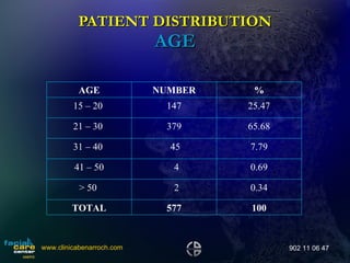 PATIENT DISTRIBUTION AGE www.clinicabenarroch.com 902 11 06 47 AGE NUMBER % 15 – 20  147 25.47 21 – 30  379 65.68 31 – 40  45 7.79 41 – 50 4 0.69 > 50  2 0.34 TOTAL 577 100 