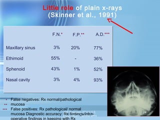 Little role of plain x-rays
(Skinner et al., 1991)
F.N.*

F.P.**

A.D.***

3%

20%

77%

Ethimoid

55%

-

36%

Sphenoid

43%

1%

52%

3%

4%

93%

Maxillary sinus

Nasal cavity

* False negatives: Rx normal/pathological
** mucosa
*** False positives: Rx pathological/ normal 27/11/13,
GP Trainees
mucosa Diagnostic accuracy: Education Centre RPH
Rx findings/Intraoperative findings in keeping with Rx

24

 