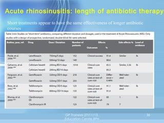 Acute rhinosinusitis: length of antibiotic therapy
Short treatments appear to have the same effectiveness of longer antibiotic
courses

GP Trainees 27/11/13,
Education Centre RPH

36

 