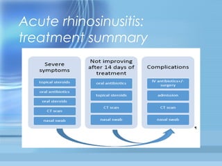 Acute rhinosinusitis:
treatment summary

 