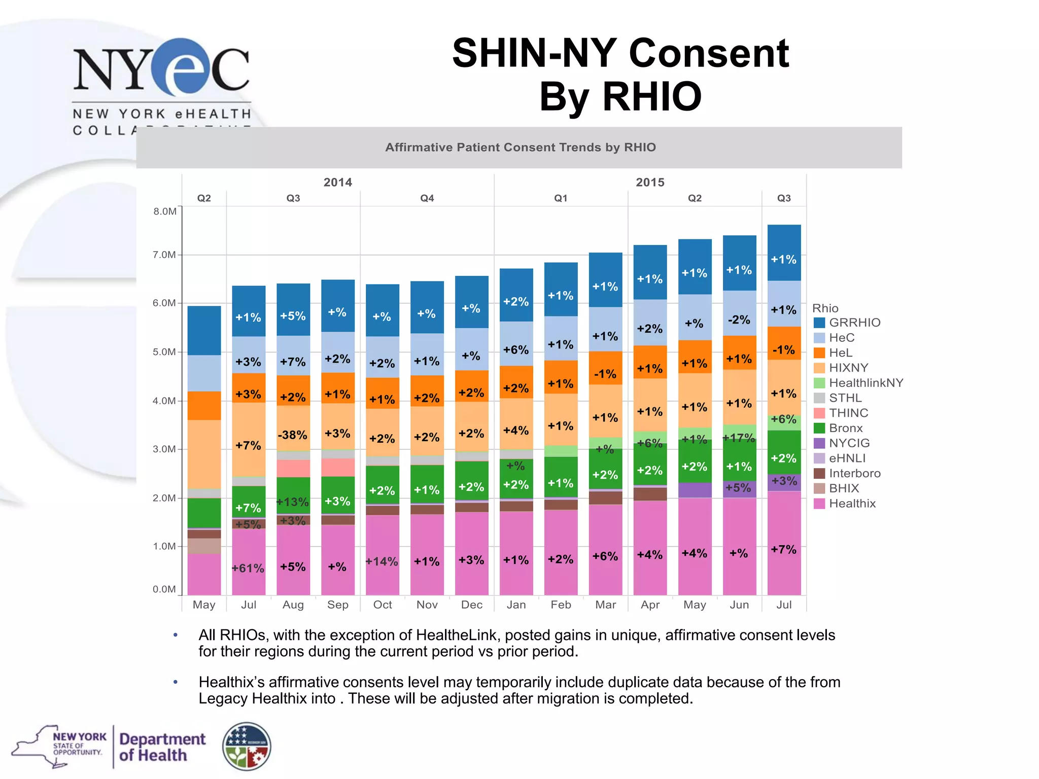 • All RHIOs, with the exception of HealtheLink, posted gains in unique, affirmative consent levels
for their regions during the current period vs prior period.
• Healthix’s affirmative consents level may temporarily include duplicate data because of the from
Legacy Healthix into . These will be adjusted after migration is completed.
SHIN-NY Consent
By RHIO
