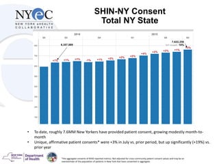 SHIN-NY Consent
Total NY State
• To date, roughly 7.6MM New Yorkers have provided patient consent, growing modestly month-to-
month
• Unique, affirmative patient consents* were +3% in July vs. prior period, but up significantly (+19%) vs.
prior year
*the aggregate consents of RHIO reported metrics. Not adjusted for cross-community patient consent values and may be an
overestimate of the population of patients in New York that have consented in aggregate.
