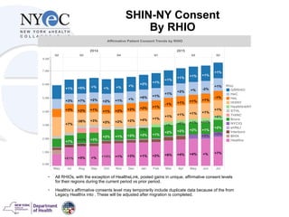 • All RHIOs, with the exception of HealtheLink, posted gains in unique, affirmative consent levels
for their regions during the current period vs prior period.
• Healthix’s affirmative consents level may temporarily include duplicate data because of the from
Legacy Healthix into . These will be adjusted after migration is completed.
SHIN-NY Consent
By RHIO