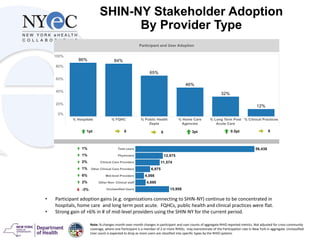 SHIN-NY Stakeholder Adoption
By Provider Type
• Participant adoption gains (e.g. organizations connecting to SHIN-NY) continue to be concentrated in
hospitals, home care and long term post acute. FQHCs, public health and clinical practices were flat.
• Strong gain of +6% in # of mid-level providers using the SHIN-NY for the current period.
Note: % changes month-over-month changes in participant and user counts of aggregate RHIO reported metrics. Not adjusted for cross-community
coverage, where one Participant is a member of 2 or more RHIOs; may overestimate of the Participation rate in New York in aggregate. Unclassified
User count is expected to drop as more users are classified into specific types by the RHIO systems