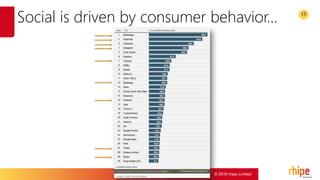 © 2016 rhipe Limited
13
Social is driven by consumer behavior…
 
