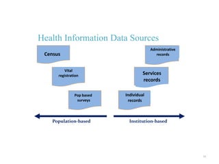 Health Information Data Sources
Administrative
records
Services
records
Individual
records
Pop based
surveys
Vital
registration
Population-based Institution-based
Census
14
 