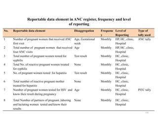 Reportable data element in ANC register, frequency and level
of reporting
No. Reportable data element Disaggregation Frequenc
y
Level of
Reporting
Type of
tally used
1 Number of pregnant women that received ANC
first visit
Age, Gestational
week
Monthly HP, HC, clinic,
Hospital
ANC tally
2 Total number of pregnant women that received
four ANC visits
Age Monthly HP, HC, clinic,
Hospital
3 Total number of pregnant women tested for
syphilis
Test result Monthly HC, clinic,
Hospital
4 Total No. of reactive pregnant women treated
for syphilis
None Monthly HC, clinic,
Hospital
5 No. of pregnant women tested for hepatitis Test result Monthly HC, clinic,
Hospital
6 Total number of reactive pregnant mother
treated for hepatitis
None Monthly HC, clinic,
Hospital
7 Number of pregnant women tested for HIV and
know their result during pregnancy
Age Monthly HC, clinic,
Hospital
PITC tally
8 Total Number of partners of pregnant ,laboring
and lactating women tested and know their
results
None Monthly HC, clinic,
Hospital
150
 