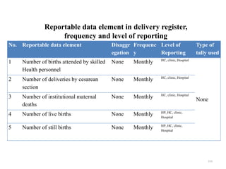 Reportable data element in delivery register,
frequency and level of reporting
No. Reportable data element Disaggr
egation
Frequenc
y
Level of
Reporting
Type of
tally used
1 Number of births attended by skilled
Health personnel
None Monthly HC, clinic, Hospital
None
2 Number of deliveries by cesarean
section
None Monthly HC, clinic, Hospital
3 Number of institutional maternal
deaths
None Monthly HC, clinic, Hospital
4 Number of live births None Monthly HP, HC, clinic,
Hospital
5 Number of still births None Monthly HP, HC, clinic,
Hospital
153
 