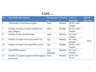 Cont.….
No. Reportable data element Disaggregati
on
Frequenc
y
Level of
Reporting
Type of
tally used
6 Total number of newborns weighed None Monthly HP, HC, clinic,
Hospital
None
7 Number of newborns whose weight is less
than 2500gms
None Monthly HP, HC, clinic,
Hospital
8 Number of early neonatal deaths None Monthly HC, clinic,
Hospital
9 Number of women who received HIV test Age Monthly HC, clinic,
Hospital
10 Number of women who tested HIV positive Age Monthly HP, HC, clinic,
Hospital
11 Total IPPFP acceptors Age
&Method
Monthly HC, clinic,
Hospital
12 Number of neonates treated for birth asphyxia
& survived
None Monthly HP, HC, clinic,
Hospital
154
 