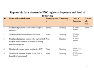 Reportable data element in PNC registers frequency and level of
reporting
No. Reportable data element Disaggregatio
n
Frequency Level of
Reporting
Type of
tally
used
1 Number of postnatal visits within 7 days of
delivery
Period Monthly HC, clinic,
Hospital
None
2 Number of institutional maternal death None Monthly HC, clinic,
Hospital
3 Number of pregnant women who were tested
for HIV and who know their results during
post-partum period
None Monthly HC, clinic,
Hospital
4 Number of women tested positive for HIV None Monthly HP, HC, clinic,
Hospital
5 Number of neonatal deaths in the first 24
hrs of life/institutional/
None Monthly HP, HC, clinic,
Hospital
156
 