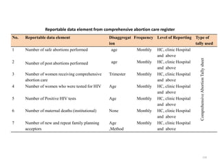 Reportable data element from comprehensive abortion care register
No. Reportable data element Disaggregat
ion
Frequency Level of Reporting Type of
tally used
1 Number of safe abortions performed age Monthly HC, clinic Hospital
and above
Comprehensive
Abortion
Tally
sheet
2 Number of post abortions performed age Monthly HC, clinic Hospital
and above
3 Number of women receiving comprehensive
abortion care
Trimester Monthly HC, clinic Hospital
and above
4 Number of women who were tested for HIV Age Monthly HC, clinic Hospital
and above
5 Number of Positive HIV tests Age Monthly HC, clinic Hospital
and above
6 Number of maternal deaths (institutional) None Monthly HC, clinic Hospital
and above
7 Number of new and repeat family planning
acceptors
Age
,Method
Monthly HC, clinic Hospital
and above
159
 