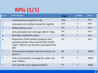 KPIs (1/1)
Ser no Characteristics Target Weight Source
1 Contraceptive acceptance rate 70% 5 HMIS
2 Antenatal care mothers tested for Syphilis 100% 5 HMIS
3 Skilled delivery care 95% 8 HMIS
4 Early postnatal care coverage within 7 days 95% 6 HMIS
5 Neonates treated for sepsis 95% 5 HMIS
6 Proportion of HIV positive pregnant and
lactating women who received ART at ANC
+L&D + PNC for the fist time and linked from
ART
95% 5 HMIS
7 Immunization dropout rate from penta 1 to
penta 3
5% 5 HMIS
8 Fully immunization coverage for under one
year children
95% 6 HMIS
9 Iron and folic acid supplementation 95% 4 HMIS
 