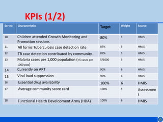 KPIs (1/2)
Ser no Characteristics Target Weight Source
10 Children attended Growth Monitoring and
Promotion sessions
80% 5 HMIS
11 All forms Tuberculosis case detection rate 87% 5 HMIS
12 TB case detection contributed by community 87% 5 HMIS
13 Malaria cases per 1,000 population (<5 cases per
1000 pop)
5/1000 5 HMIS
14 Currently on ART 90% 6 HMIS
15 Viral load suppression 90% 6 HMIS
16 Essential drug availability 100% 6 HMIS
17 Average community score card 100% 5 Assessmen
t
18 Functional Health Development Army (HDA) 100% 6 HMIS
 
