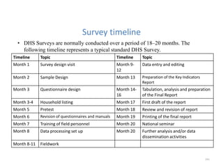 Survey timeline
• DHS Surveys are normally conducted over a period of 18–20 months. The
following timeline represents a typical standard DHS Survey.
Timeline Topic Timeline Topic
Month 1 Survey design visit Month 9-
12
Data entry and editing
Month 2 Sample Design Month 13 Preparation of the Key Indicators
Report
Month 3 Questionnaire design Month 14-
16
Tabulation, analysis and preparation
of the Final Report
Month 3-4 Household listing Month 17 First draft of the report
Month 5 Pretest Month 18 Review and revision of report
Month 6 Revision of questionnaires and manuals Month 19 Printing of the final report
Month 7 Training of field personnel Month 20 National seminar
Month 8 Data processing set up Month 20 Further analysis and/or data
dissemination activities
Month 8-11 Fieldwork
241
 